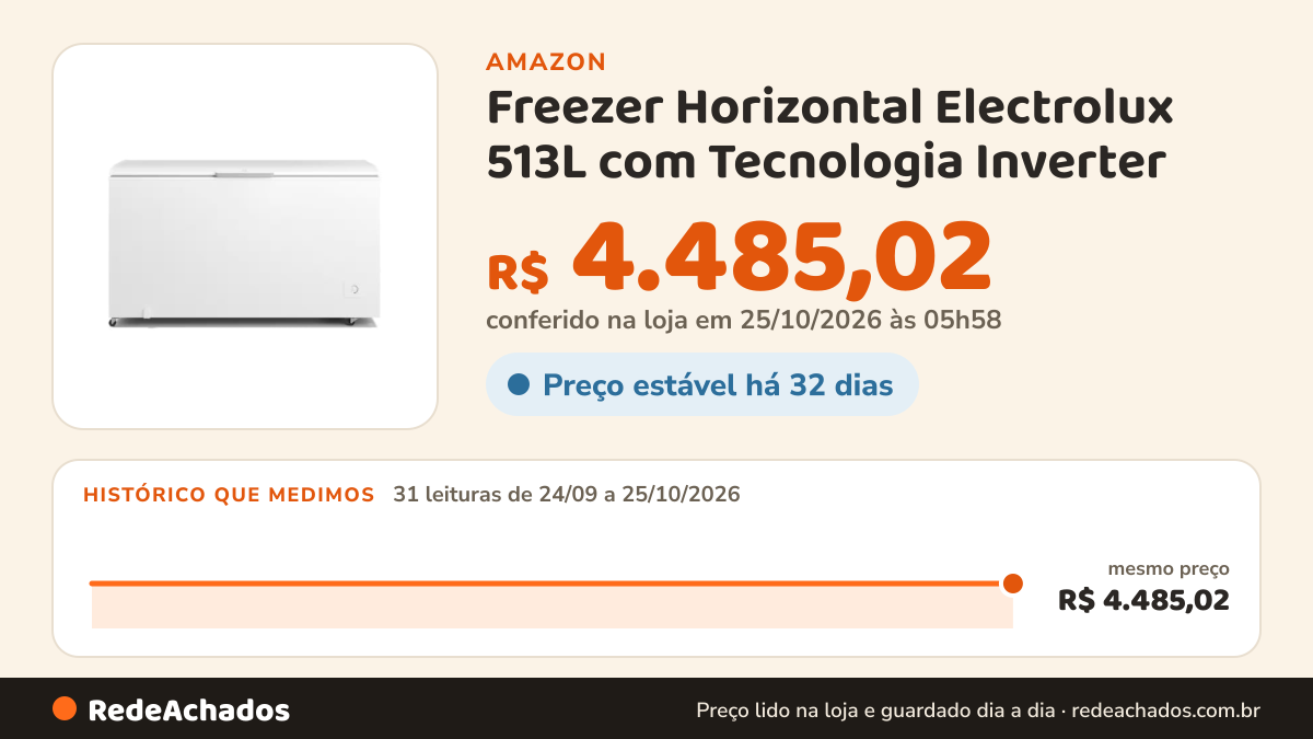 Histórico de preço de Freezer Horizontal Electrolux 513L com Tecnologia Inverter (HI550) 220V na Amazon: 31 leituras de 24/09/2026 a 25/10/2026, mesmo preço, R$ 4.485,02, em todas; R$ 4.485,02 conferido em 25/10/2026 às 05h58