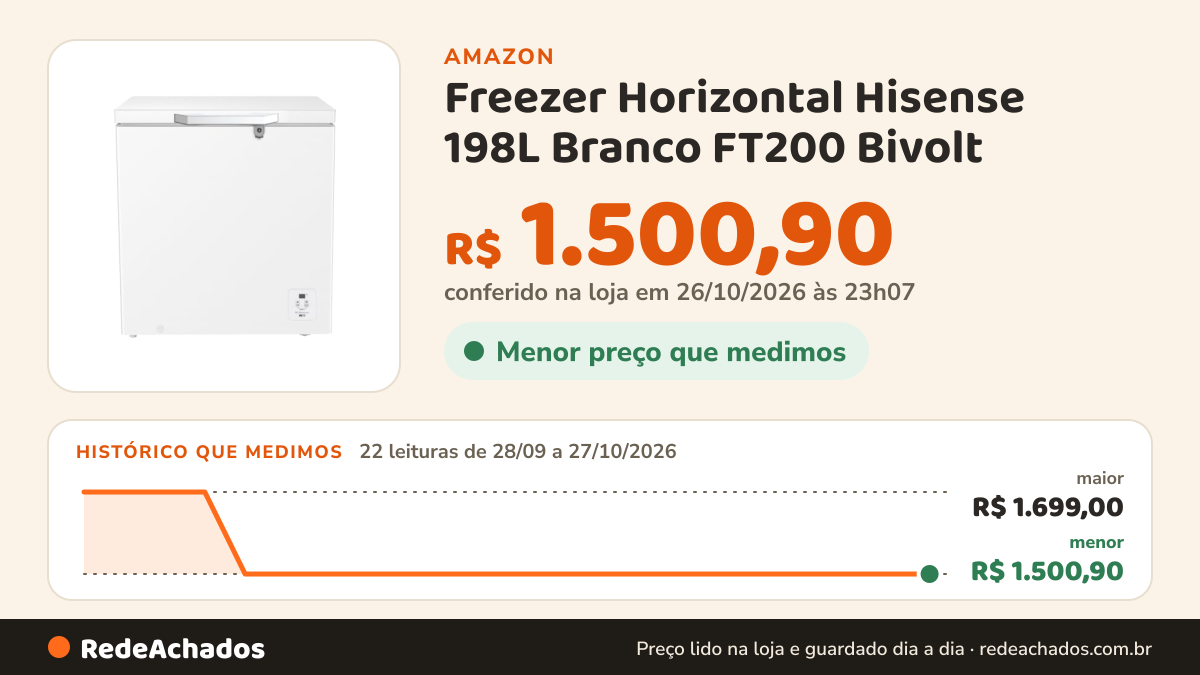 Histórico de preço de Freezer Horizontal Hisense 198L Branco FT200 Bivolt na Amazon: 22 leituras de 28/09/2026 a 27/10/2026, menor R$ 1.500,90, maior R$ 1.699,00; R$ 1.500,90 conferido em 26/10/2026 às 23h07