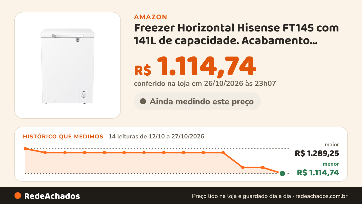 Histórico de preço de Freezer Horizontal Hisense FT145 com 141L de capacidade. Acabamento Branco, Bivolt na Amazon: 14 leituras de 12/10/2026 a 27/10/2026, menor R$ 1.114,74, maior R$ 1.289,25; R$ 1.114,74 conferido em 26/10/2026 às 23h07