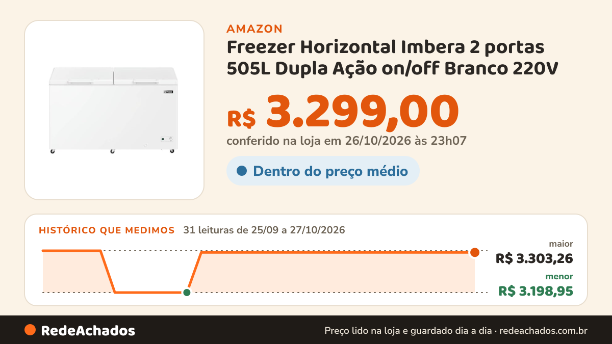 Histórico de preço de Freezer Horizontal Imbera 2 portas 505L Dupla Ação on/off Branco 220V na Amazon: 31 leituras de 25/09/2026 a 27/10/2026, menor R$ 3.198,95, maior R$ 3.303,26; R$ 3.299,00 conferido em 26/10/2026 às 23h07