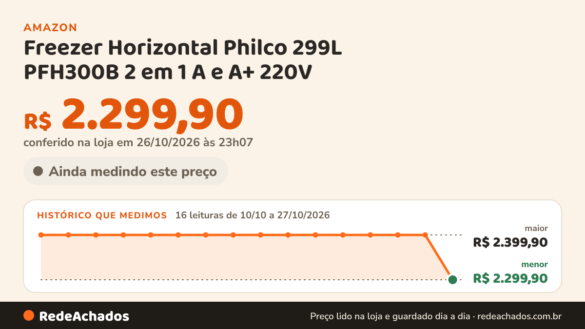 Histórico de preço de Freezer Horizontal Philco 299L PFH300B 2 em 1 A e A+ 220V na Amazon: 16 leituras de 10/10/2026 a 27/10/2026, menor R$ 2.299,90, maior R$ 2.399,90; R$ 2.299,90 conferido em 26/10/2026 às 23h07