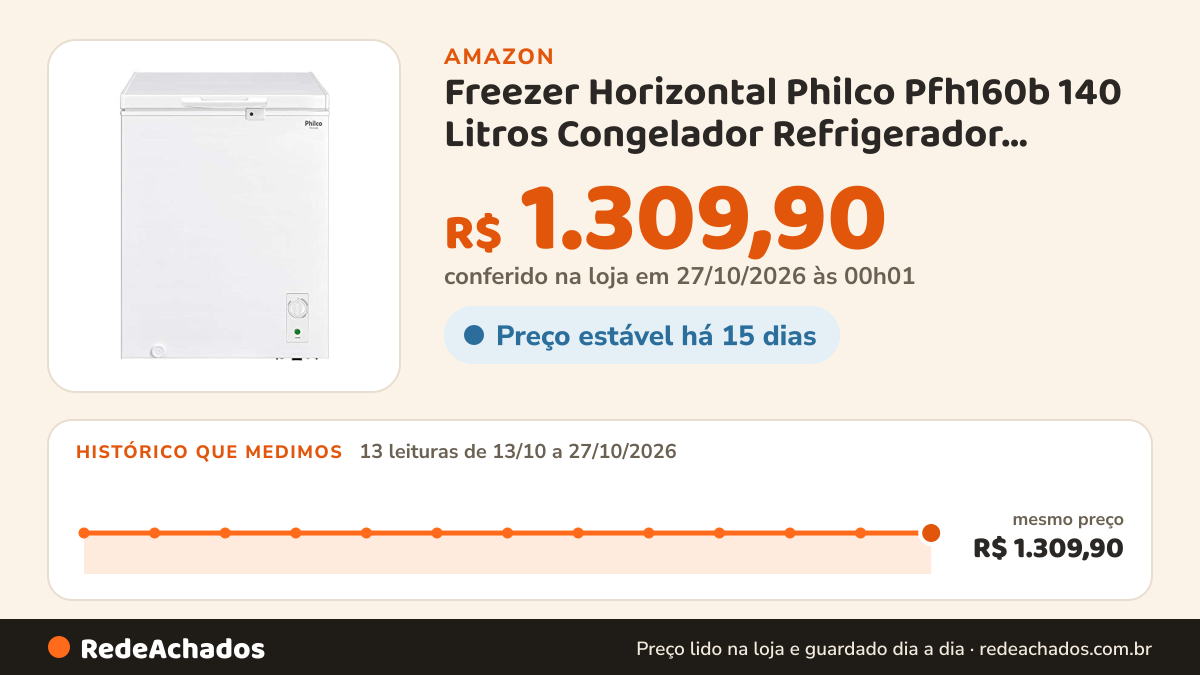 Histórico de preço de Freezer Horizontal Philco Pfh160b 140 Litros Congelador Refrigerador Branco 127v na Amazon: 13 leituras de 13/10/2026 a 27/10/2026, mesmo preço, R$ 1.309,90, em todas; R$ 1.309,90 conferido em 27/10/2026 às 00h01