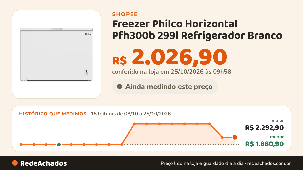 Histórico de preço de Freezer Philco Horizontal Pfh300b 299l Refrigerador Branco na Shopee: 18 leituras de 08/10/2026 a 25/10/2026, menor R$ 1.880,90, maior R$ 2.292,90; R$ 2.026,90 conferido em 25/10/2026 às 09h58