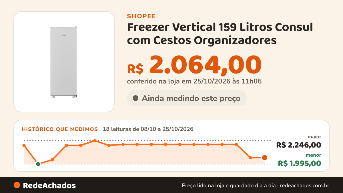 Histórico de preço de Freezer Vertical 159 Litros Consul com Cestos Organizadores - CVU18MB na Shopee: 18 leituras de 08/10/2026 a 25/10/2026, menor R$ 1.995,00, maior R$ 2.246,00; R$ 2.064,00 conferido em 25/10/2026 às 11h06