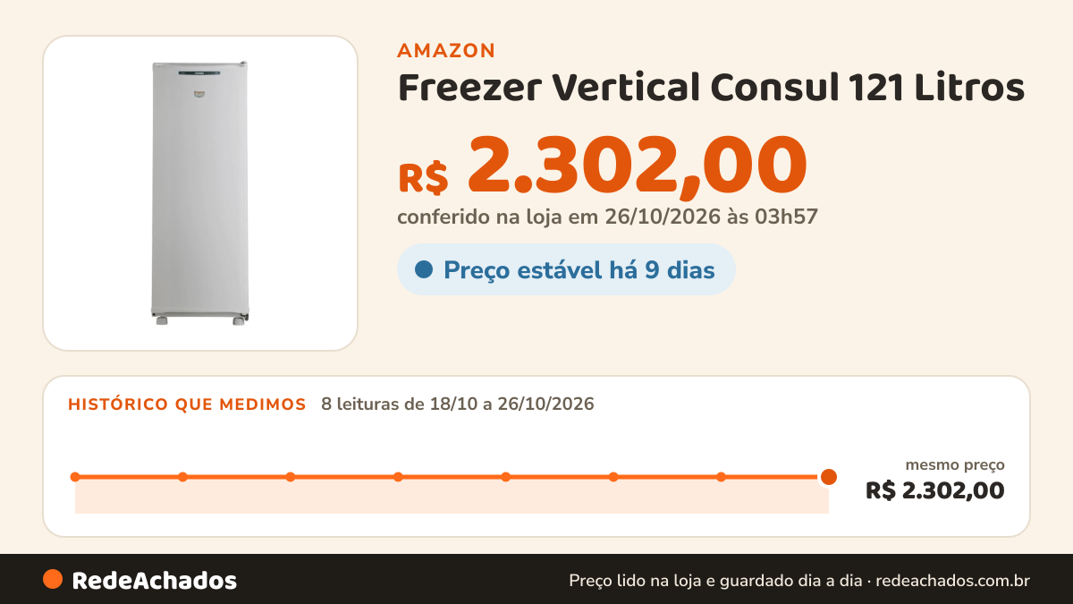 Histórico de preço de Freezer Vertical Consul 121 Litros - CVU18GB 110V na Amazon: 8 leituras de 18/10/2026 a 26/10/2026, mesmo preço, R$ 2.302,00, em todas; R$ 2.302,00 conferido em 26/10/2026 às 03h57