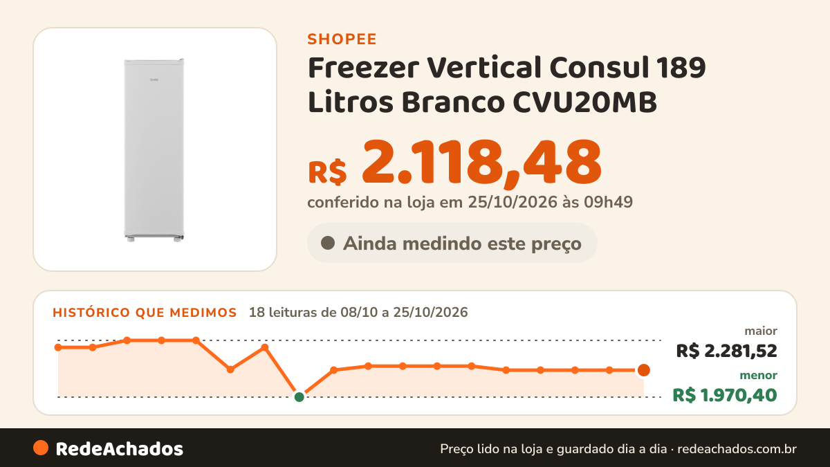 Histórico de preço de Freezer Vertical Consul 189 Litros Branco CVU20MB na Shopee: 18 leituras de 08/10/2026 a 25/10/2026, menor R$ 1.970,40, maior R$ 2.281,52; R$ 2.118,48 conferido em 25/10/2026 às 09h49