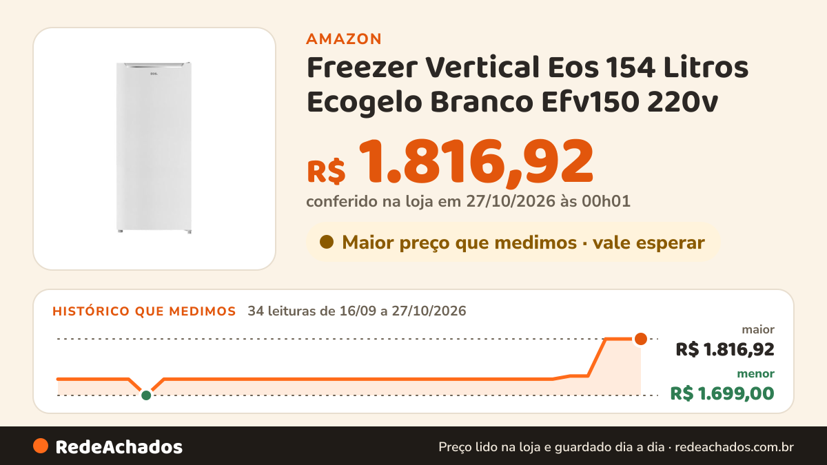 Histórico de preço de Freezer Vertical Eos 154 Litros Ecogelo Branco Efv150 220v na Amazon: 34 leituras de 16/09/2026 a 27/10/2026, menor R$ 1.699,00, maior R$ 1.816,92; R$ 1.816,92 conferido em 27/10/2026 às 00h01