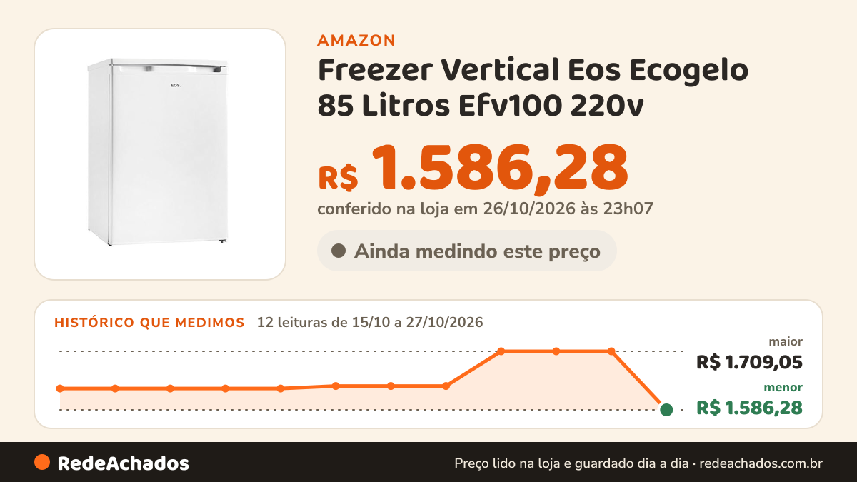 Histórico de preço de Freezer Vertical Eos Ecogelo 85 Litros Efv100 220v na Amazon: 12 leituras de 15/10/2026 a 27/10/2026, menor R$ 1.586,28, maior R$ 1.709,05; R$ 1.586,28 conferido em 26/10/2026 às 23h07