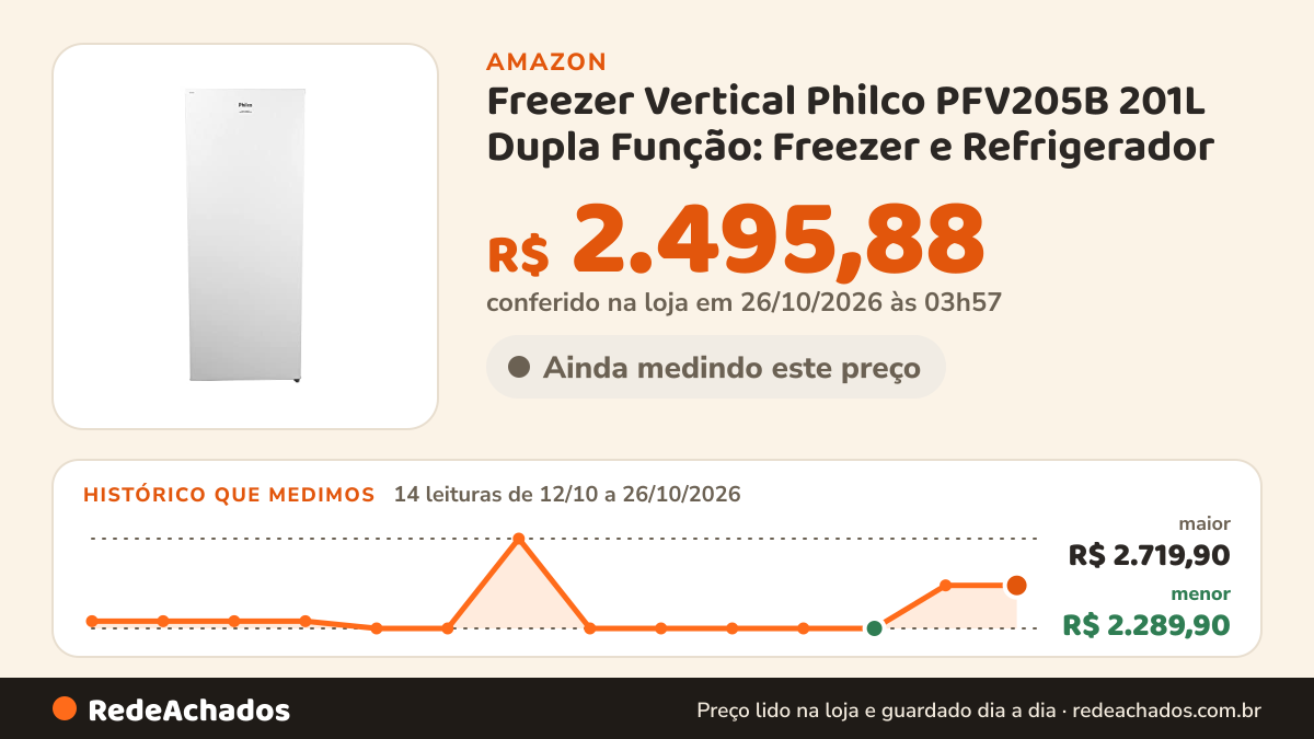 Histórico de preço de Freezer Vertical Philco PFV205B 201L Dupla Função: Freezer e Refrigerador na Amazon: 14 leituras de 12/10/2026 a 26/10/2026, menor R$ 2.289,90, maior R$ 2.719,90; R$ 2.495,88 conferido em 26/10/2026 às 03h57
