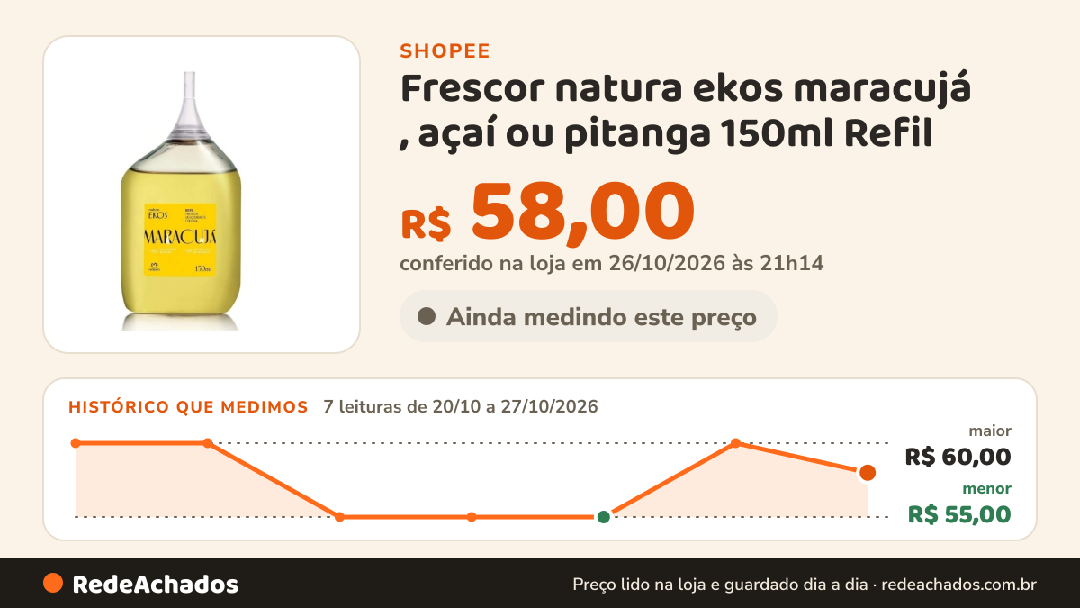 Histórico de preço de Frescor natura ekos maracujá , açaí ou pitanga 150ml Refil na Shopee: 7 leituras de 20/10/2026 a 27/10/2026, menor R$ 55,00, maior R$ 60,00; R$ 58,00 conferido em 26/10/2026 às 21h14