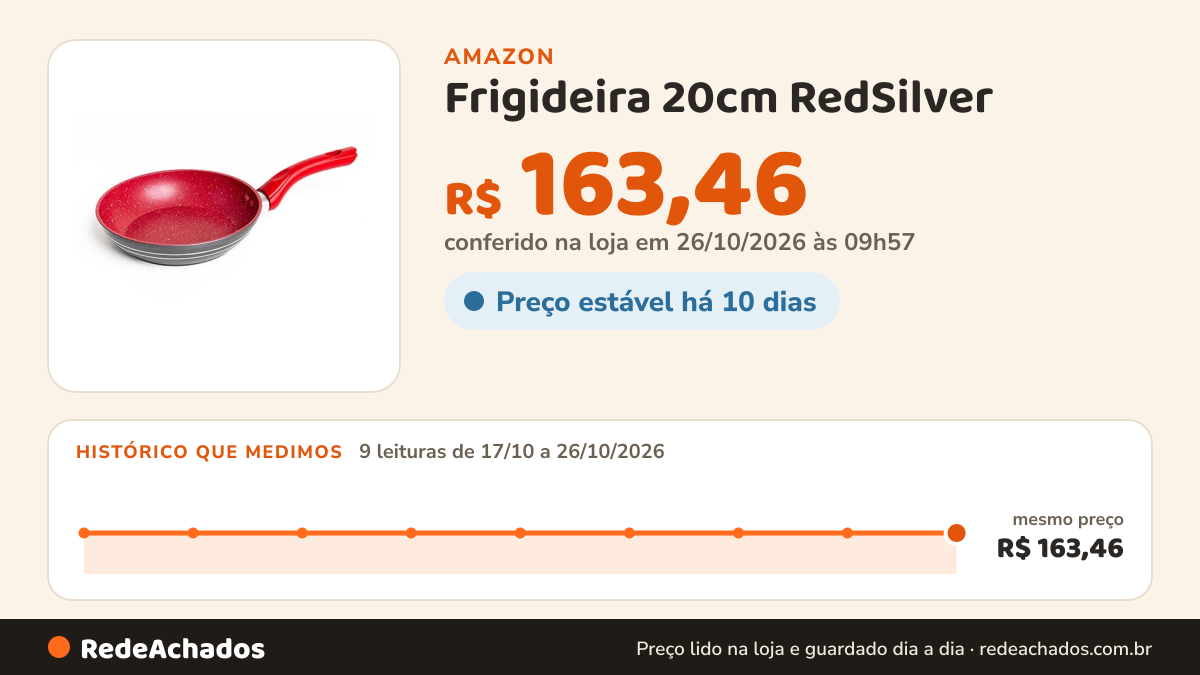 Histórico de preço de Frigideira 20cm RedSilver na Amazon: 9 leituras de 17/10/2026 a 26/10/2026, mesmo preço, R$ 163,46, em todas; R$ 163,46 conferido em 26/10/2026 às 09h57