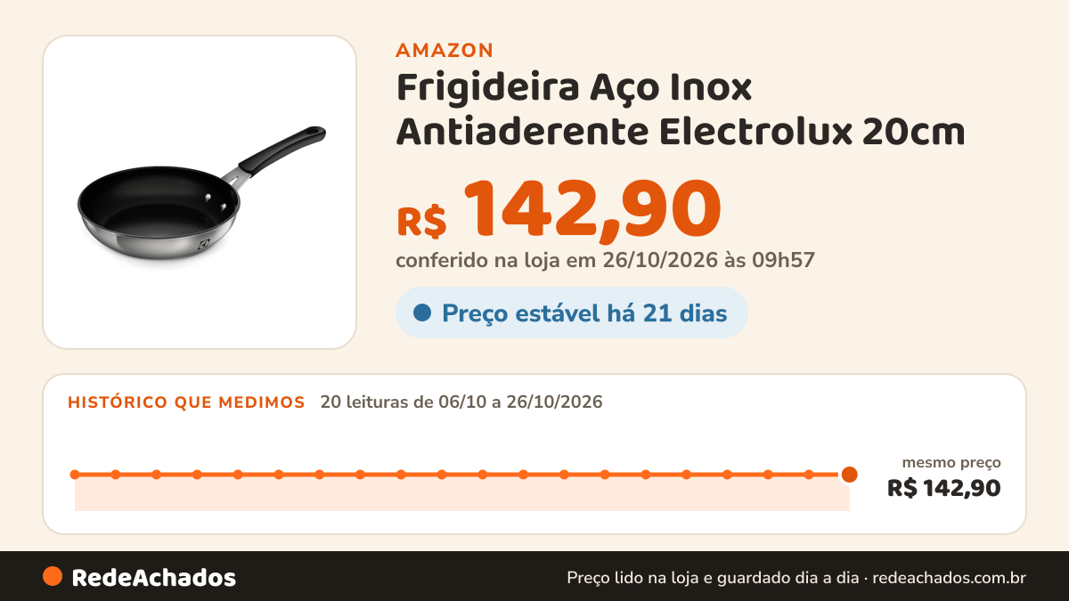 Histórico de preço de Frigideira Aço Inox Antiaderente Electrolux 20cm na Amazon: 20 leituras de 06/10/2026 a 26/10/2026, mesmo preço, R$ 142,90, em todas; R$ 142,90 conferido em 26/10/2026 às 09h57