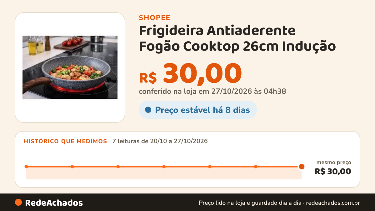 Histórico de preço de Frigideira Antiaderente Fogão Cooktop 26cm Indução na Shopee: 7 leituras de 20/10/2026 a 27/10/2026, mesmo preço, R$ 30,00, em todas; R$ 30,00 conferido em 27/10/2026 às 04h38