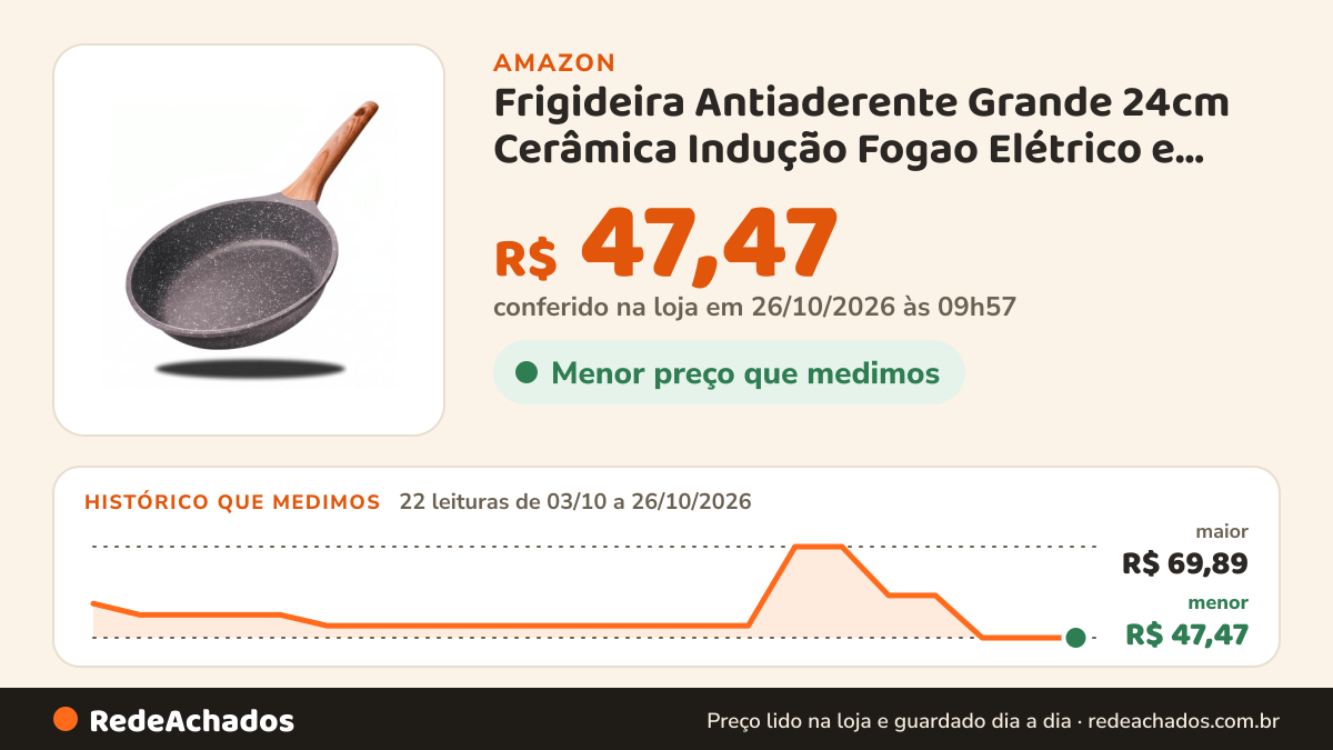 Histórico de preço de Frigideira Antiaderente Grande 24cm Cerâmica Indução Fogao Elétrico e Gás Não Gruda Menos… na Amazon: 22 leituras de 03/10/2026 a 26/10/2026, menor R$ 47,47, maior R$ 69,89; R$ 47,47 conferido em 26/10/2026 às 09h57