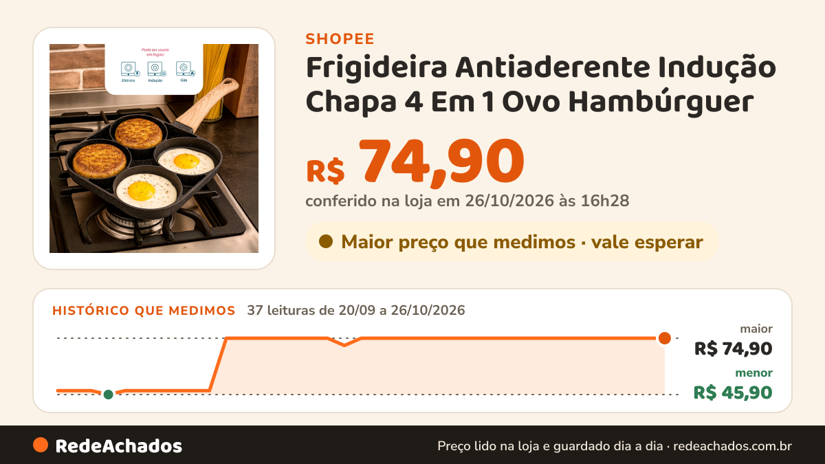 Histórico de preço de Frigideira Antiaderente Indução Chapa 4 Em 1 Ovo Hambúrguer na Shopee: 37 leituras de 20/09/2026 a 26/10/2026, menor R$ 45,90, maior R$ 74,90; R$ 74,90 conferido em 26/10/2026 às 16h28