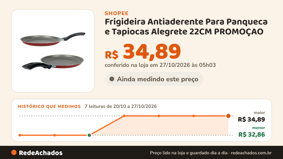 Histórico de preço de Frigideira Antiaderente Para Panqueca e Tapiocas Alegrete 22CM PROMOÇAO na Shopee: 7 leituras de 20/10/2026 a 27/10/2026, menor R$ 32,86, maior R$ 34,89; R$ 34,89 conferido em 27/10/2026 às 05h03