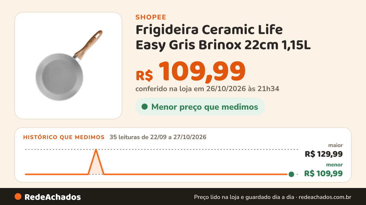 Histórico de preço de Frigideira Ceramic Life Easy Gris Brinox 22cm 1,15L na Shopee: 35 leituras de 22/09/2026 a 27/10/2026, menor R$ 109,99, maior R$ 129,99; R$ 109,99 conferido em 26/10/2026 às 21h34