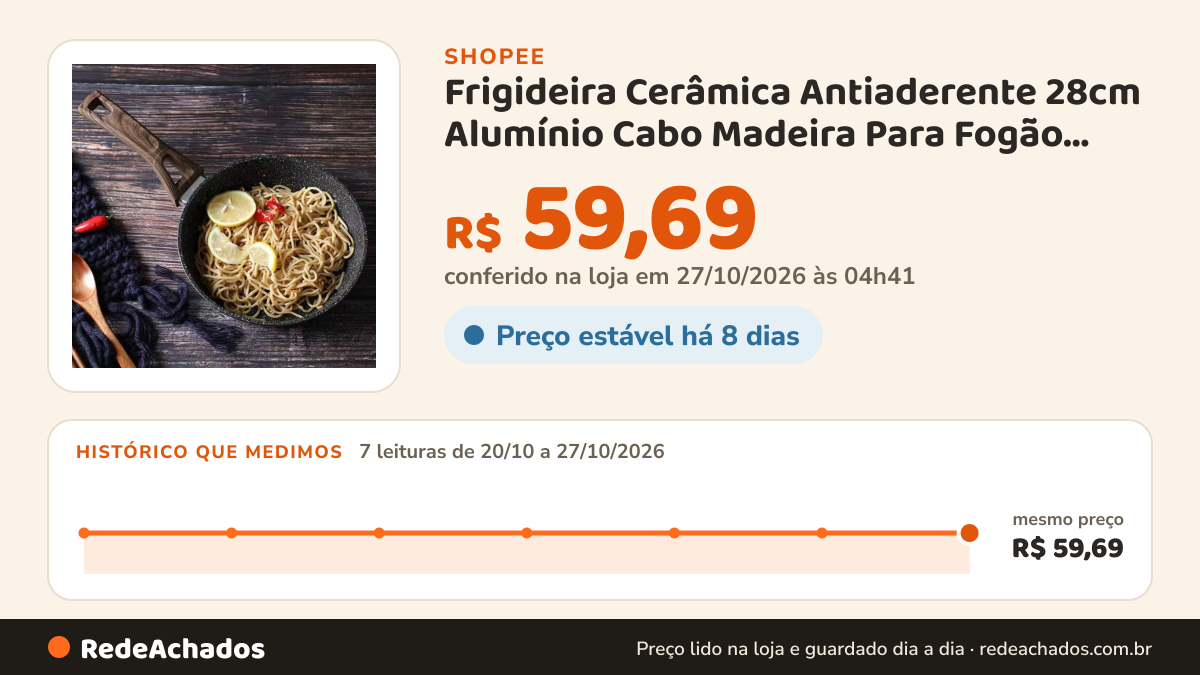 Histórico de preço de Frigideira Cerâmica Antiaderente 28cm Alumínio Cabo Madeira Para Fogão Indução e Gás na Shopee: 7 leituras de 20/10/2026 a 27/10/2026, mesmo preço, R$ 59,69, em todas; R$ 59,69 conferido em 27/10/2026 às 04h41