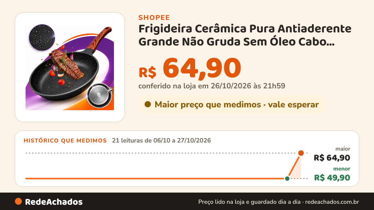 Histórico de preço de Frigideira Cerâmica Pura Antiaderente Grande Não Gruda Sem Óleo Cabo Reforçado Fundo… na Shopee: 21 leituras de 06/10/2026 a 27/10/2026, menor R$ 49,90, maior R$ 64,90; R$ 64,90 conferido em 26/10/2026 às 21h59