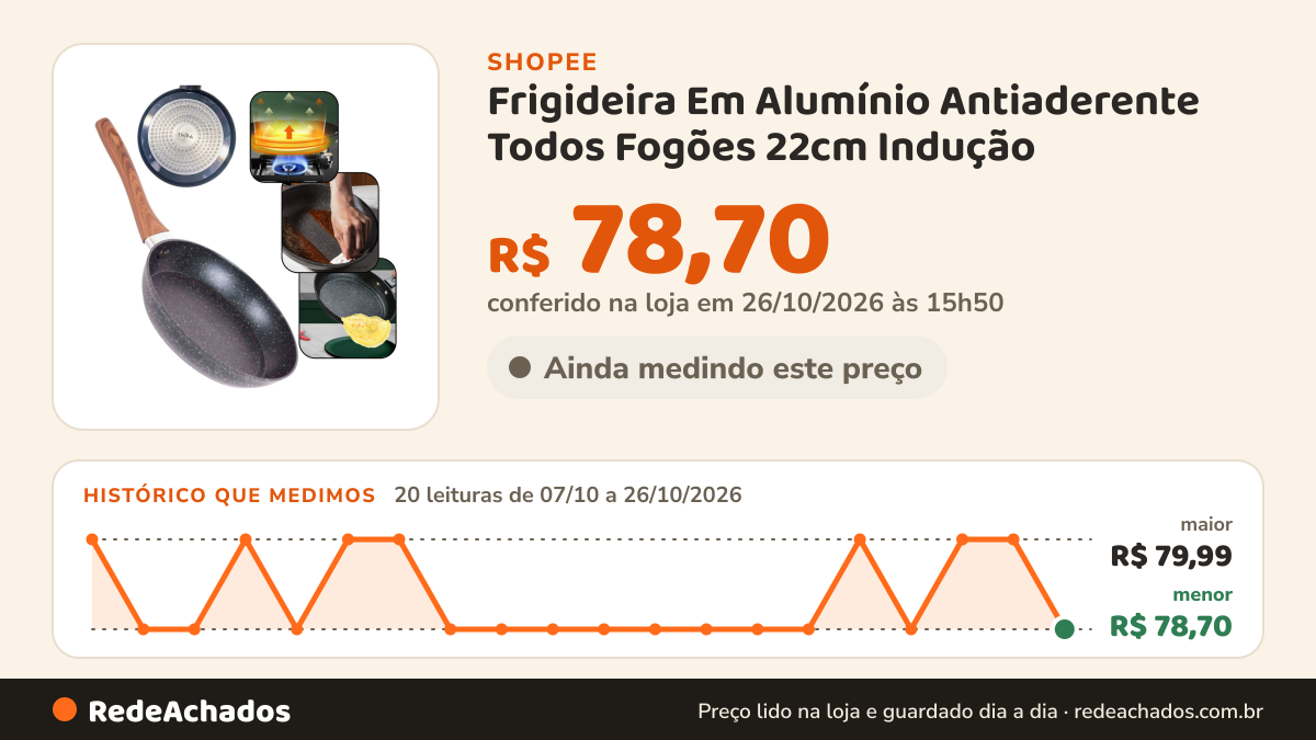 Histórico de preço de Frigideira Em Alumínio Antiaderente Todos Fogões 22cm Indução na Shopee: 20 leituras de 07/10/2026 a 26/10/2026, menor R$ 78,70, maior R$ 79,99; R$ 78,70 conferido em 26/10/2026 às 15h50