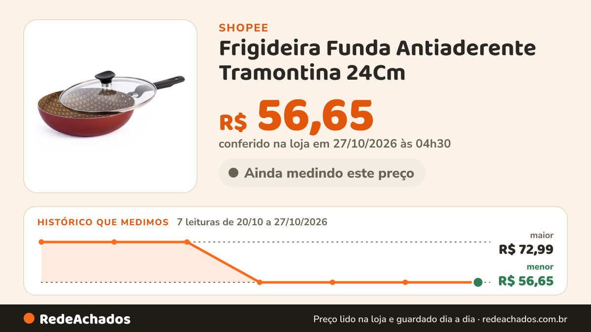 Histórico de preço de Frigideira Funda Antiaderente Tramontina 24Cm na Shopee: 7 leituras de 20/10/2026 a 27/10/2026, menor R$ 56,65, maior R$ 72,99; R$ 56,65 conferido em 27/10/2026 às 04h30