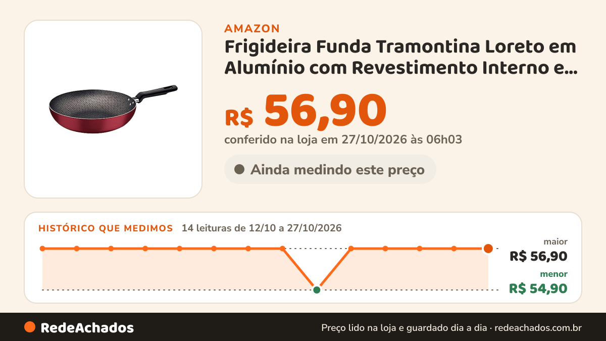 Histórico de preço de Frigideira Funda Tramontina Loreto em Alumínio com Revestimento Interno e Externo em… na Amazon: 13 leituras de 12/10/2026 a 25/10/2026, menor R$ 54,90, maior R$ 56,90