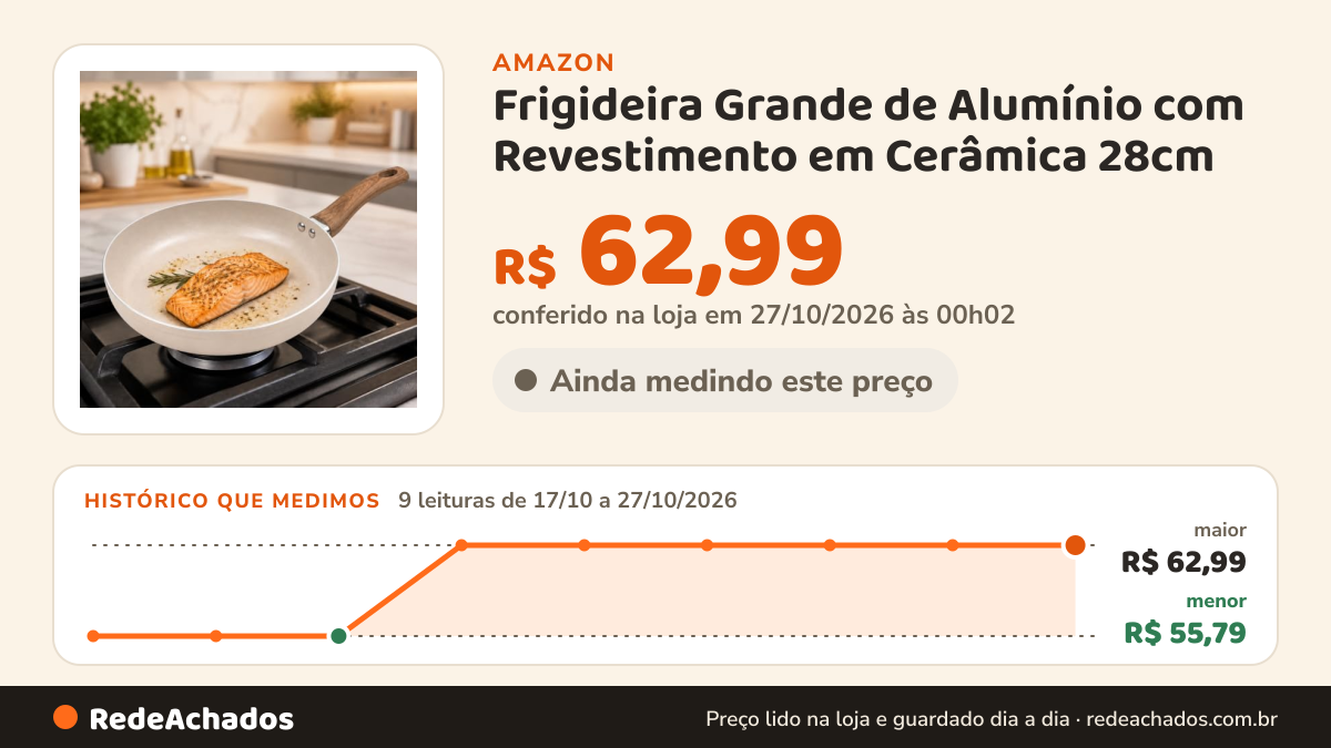 Histórico de preço de Frigideira Grande de Alumínio com Revestimento em Cerâmica 28cm na Amazon: 9 leituras de 17/10/2026 a 27/10/2026, menor R$ 55,79, maior R$ 62,99; R$ 62,99 conferido em 27/10/2026 às 00h02