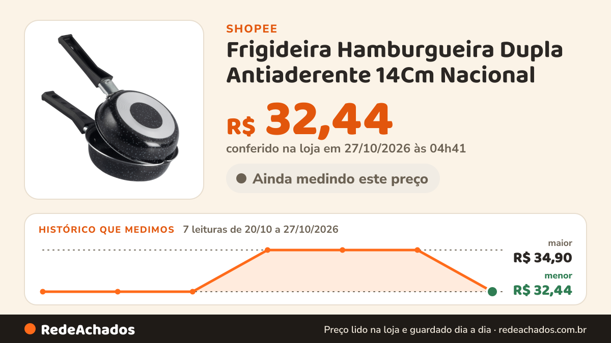 Histórico de preço de Frigideira Hamburgueira Dupla Antiaderente 14Cm Nacional na Shopee: 7 leituras de 20/10/2026 a 27/10/2026, menor R$ 32,44, maior R$ 34,90; R$ 32,44 conferido em 27/10/2026 às 04h41