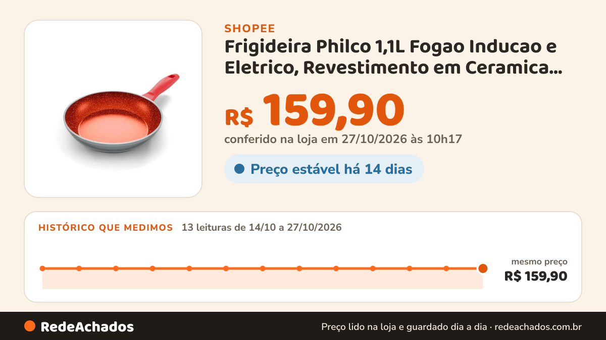 Histórico de preço de Frigideira Philco 1,1L Fogao Inducao e Eletrico, Revestimento em Ceramica Redstone na Shopee: 13 leituras de 14/10/2026 a 27/10/2026, mesmo preço, R$ 159,90, em todas; R$ 159,90 conferido em 27/10/2026 às 10h17