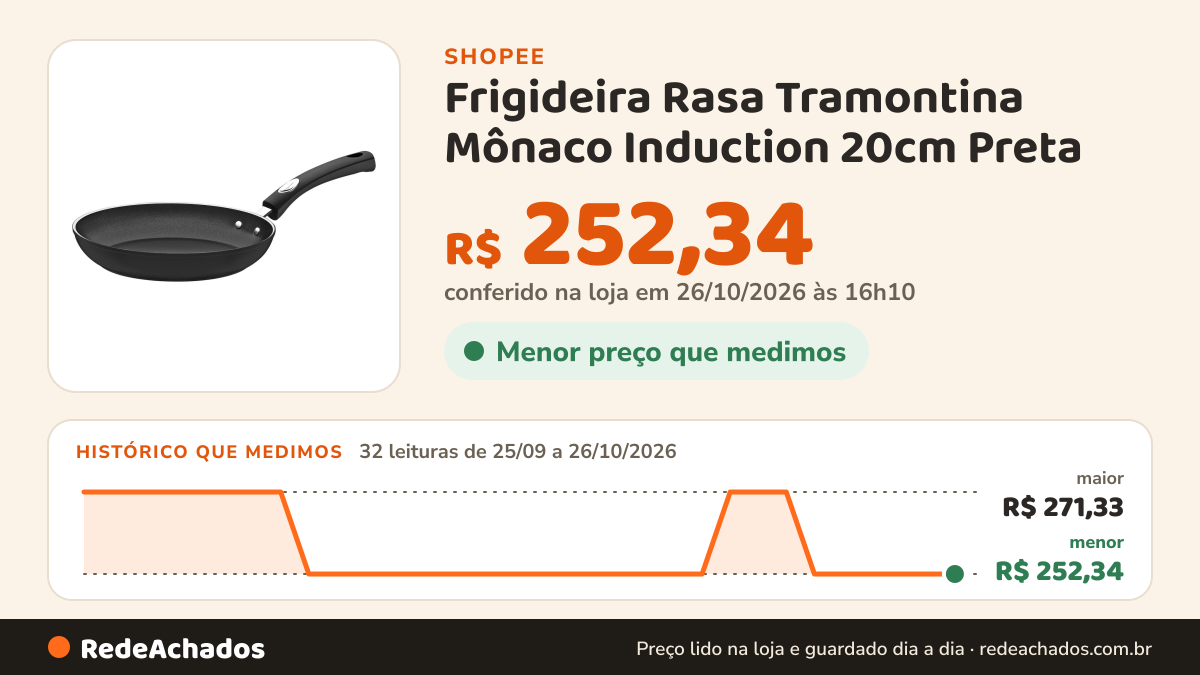 Histórico de preço de Frigideira Rasa Tramontina Mônaco Induction 20cm Preta na Shopee: 31 leituras de 25/09/2026 a 25/10/2026, menor R$ 252,34, maior R$ 271,33; R$ 252,34 conferido em 25/10/2026 às 11h10