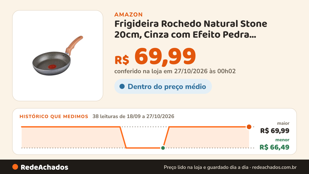 Histórico de preço de Frigideira Rochedo Natural Stone 20cm, Cinza com Efeito Pedra, Antiaderente Minerium… na Amazon: 38 leituras de 18/09/2026 a 27/10/2026, menor R$ 66,49, maior R$ 69,99; R$ 69,99 conferido em 27/10/2026 às 00h02