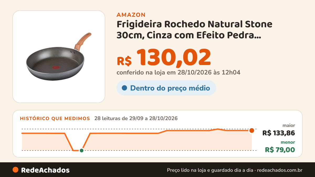 Histórico de preço de Frigideira Rochedo Natural Stone 30cm, Cinza com Efeito Pedra, Antiaderente Minerium… na Amazon: 27 leituras de 29/09/2026 a 27/10/2026, menor R$ 79,00, maior R$ 133,86; R$ 130,02 conferido em 27/10/2026 às 06h03