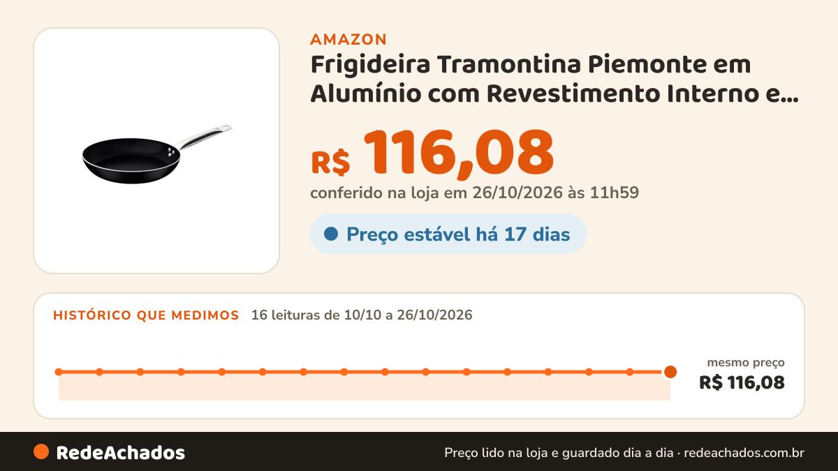 Histórico de preço de Frigideira Tramontina Piemonte em Alumínio com Revestimento Interno e Externo em… na Amazon: 15 leituras de 10/10/2026 a 25/10/2026, mesmo preço, R$ 116,08, em todas; R$ 116,08 conferido em 25/10/2026 às 05h57