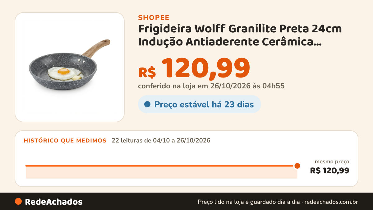 Histórico de preço de Frigideira Wolff Granilite Preta 24cm Indução Antiaderente Cerâmica Alumínio Fogão Gás… na Shopee: 22 leituras de 04/10/2026 a 26/10/2026, mesmo preço, R$ 120,99, em todas; R$ 120,99 conferido em 26/10/2026 às 04h55