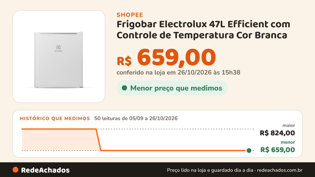 Histórico de preço de Frigobar Electrolux 47L Efficient com Controle de Temperatura Cor Branca na Shopee: 49 leituras de 05/09/2026 a 25/10/2026, menor R$ 659,00, maior R$ 824,00; R$ 659,00 conferido em 25/10/2026 às 10h19