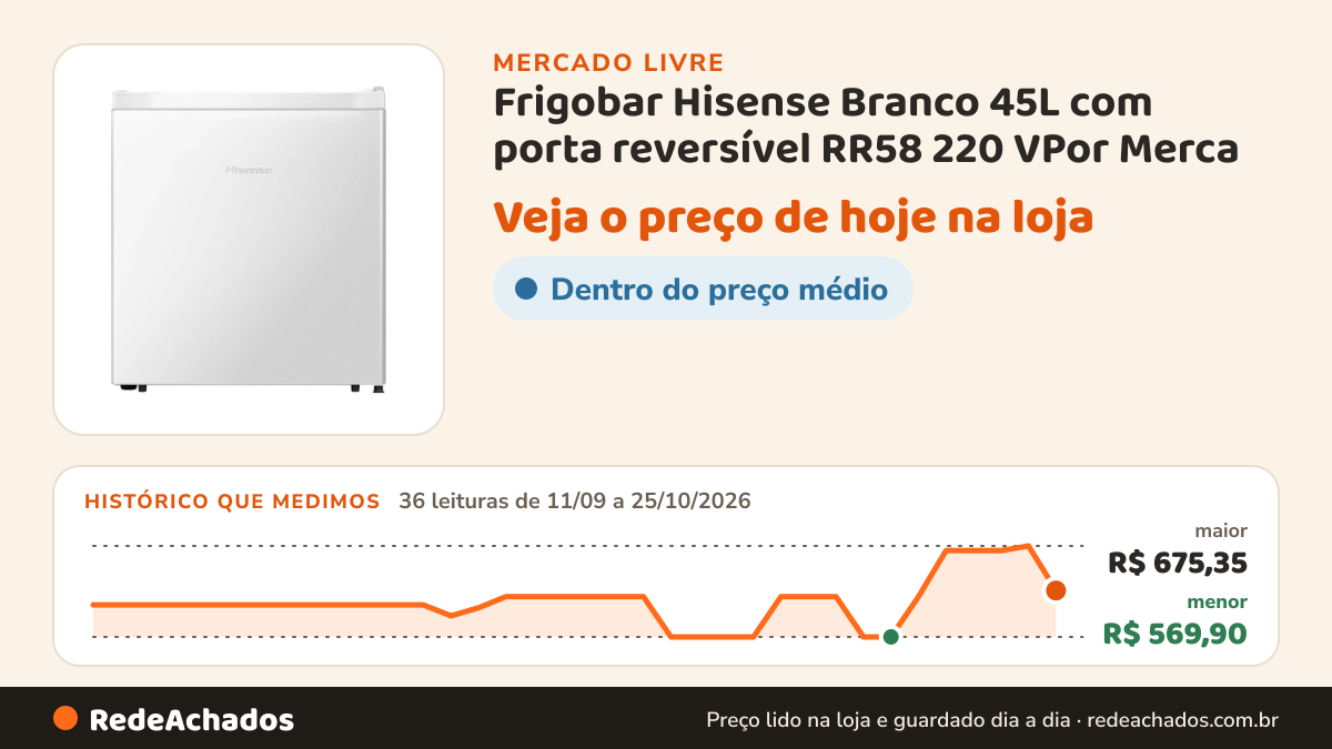 Histórico de preço de Frigobar Hisense Branco 45L com porta reversível RR58 220 VPor Merca no Mercado Livre: 36 leituras de 11/09/2026 a 25/10/2026, menor R$ 569,90, maior R$ 675,35