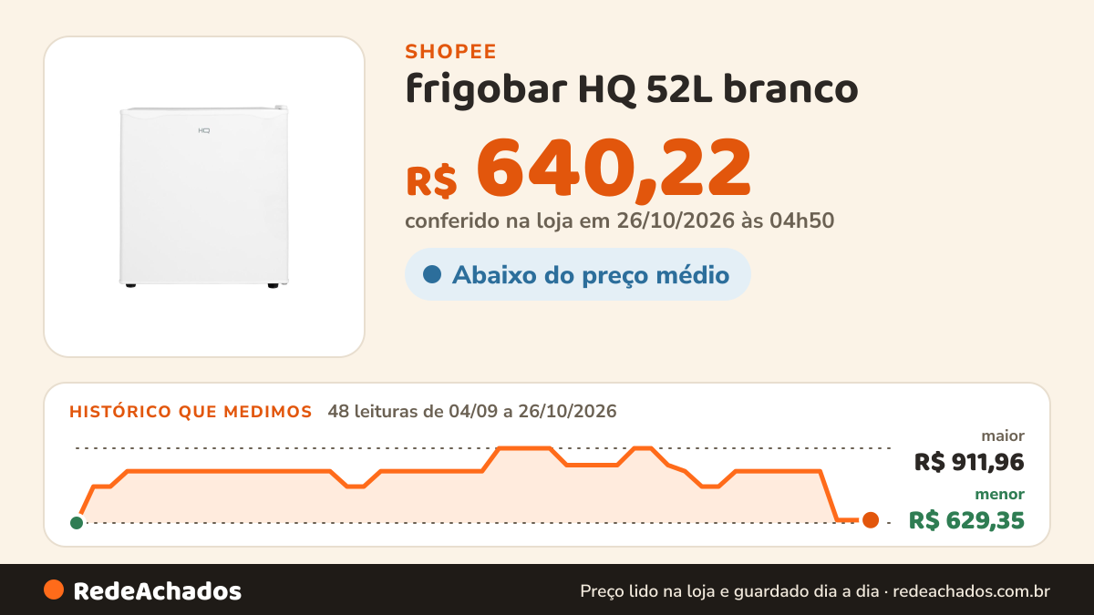 Histórico de preço de frigobar HQ 52L branco na Shopee: 48 leituras de 04/09/2026 a 26/10/2026, menor R$ 629,35, maior R$ 911,96; R$ 640,22 conferido em 26/10/2026 às 04h50