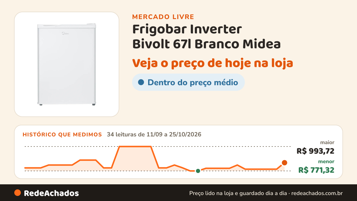 Histórico de preço de Frigobar Inverter Bivolt 67l Branco Midea no Mercado Livre: 34 leituras de 11/09/2026 a 25/10/2026, menor R$ 771,32, maior R$ 993,72