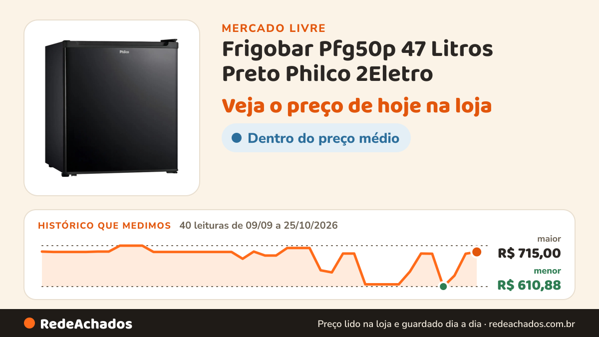 Histórico de preço de Frigobar Pfg50p 47 Litros Preto Philco 2Eletro no Mercado Livre: 40 leituras de 09/09/2026 a 25/10/2026, menor R$ 610,88, maior R$ 715,00