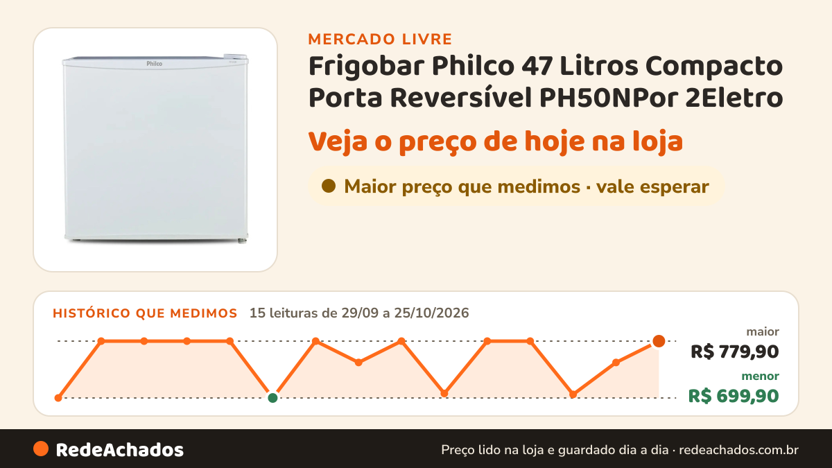 Histórico de preço de Frigobar Philco 47 Litros Compacto Porta Reversível PH50NPor 2Eletro no Mercado Livre: 15 leituras de 29/09/2026 a 25/10/2026, menor R$ 699,90, maior R$ 779,90