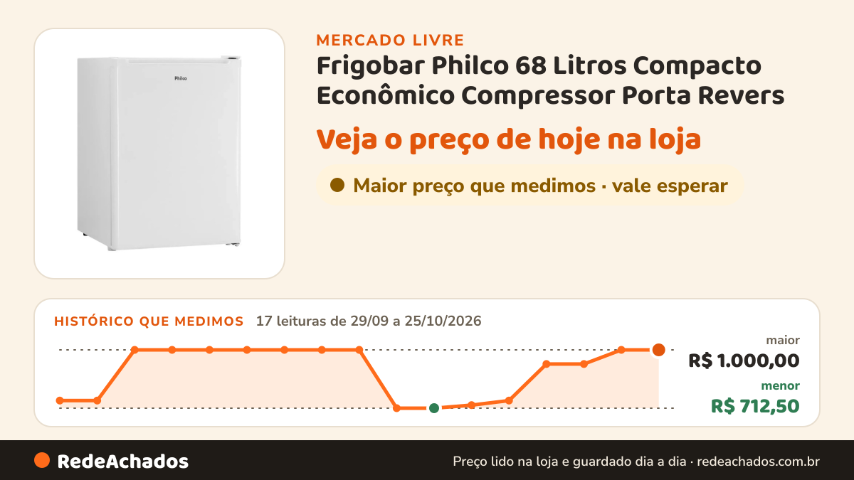 Histórico de preço de Frigobar Philco 68 Litros Compacto Econômico Compressor Porta Revers no Mercado Livre: 17 leituras de 29/09/2026 a 25/10/2026, menor R$ 712,50, maior R$ 1.000,00