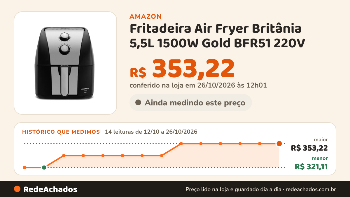 Histórico de preço de Fritadeira Air Fryer Britânia 5,5L 1500W Gold BFR51 220V na Amazon: 13 leituras de 12/10/2026 a 25/10/2026, menor R$ 321,11, maior R$ 353,22; R$ 353,22 conferido em 25/10/2026 às 05h58