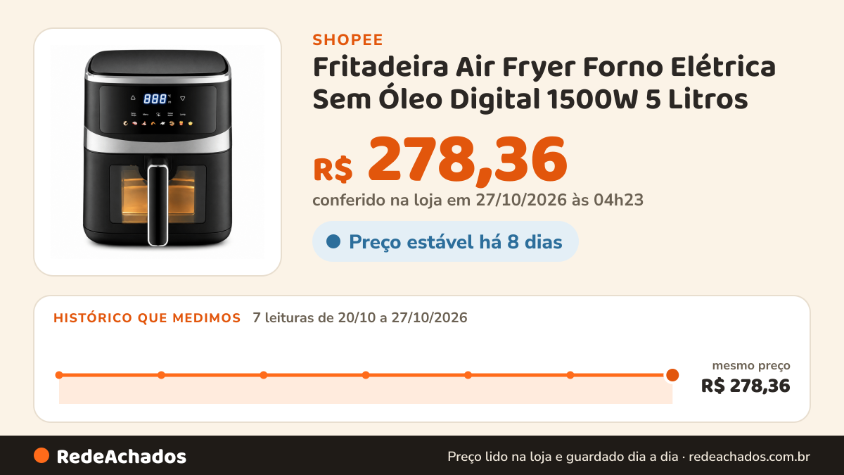 Histórico de preço de Fritadeira Air Fryer Forno Elétrica Sem Óleo Digital 1500W 5 Litros na Shopee: 7 leituras de 20/10/2026 a 27/10/2026, mesmo preço, R$ 278,36, em todas; R$ 278,36 conferido em 27/10/2026 às 04h23