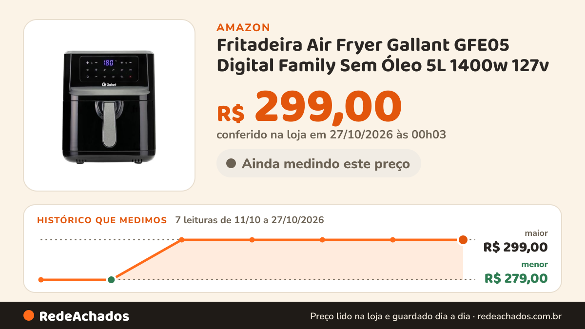 Histórico de preço de Fritadeira Air Fryer Gallant GFE05 Digital Family Sem Óleo 5L 1400w 127v na Amazon: 7 leituras de 11/10/2026 a 27/10/2026, menor R$ 279,00, maior R$ 299,00; R$ 299,00 conferido em 27/10/2026 às 00h03
