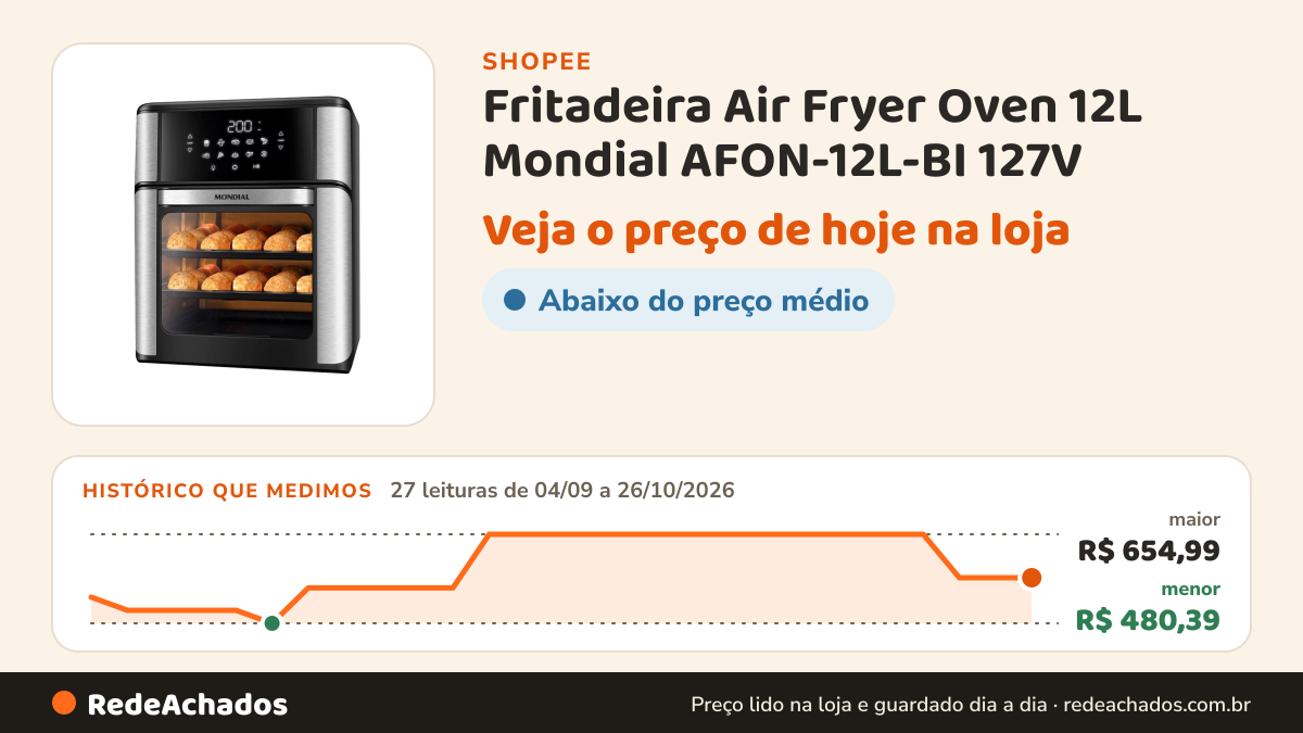 Histórico de preço de Fritadeira Air Fryer Oven 12L Mondial AFON-12L-BI 127V na Shopee: 27 leituras de 04/09/2026 a 26/10/2026, menor R$ 480,39, maior R$ 654,99