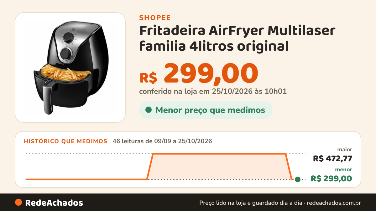 Histórico de preço de Fritadeira AirFryer Multilaser familia 4litros original na Shopee: 46 leituras de 09/09/2026 a 25/10/2026, menor R$ 299,00, maior R$ 472,77; R$ 299,00 conferido em 25/10/2026 às 10h01