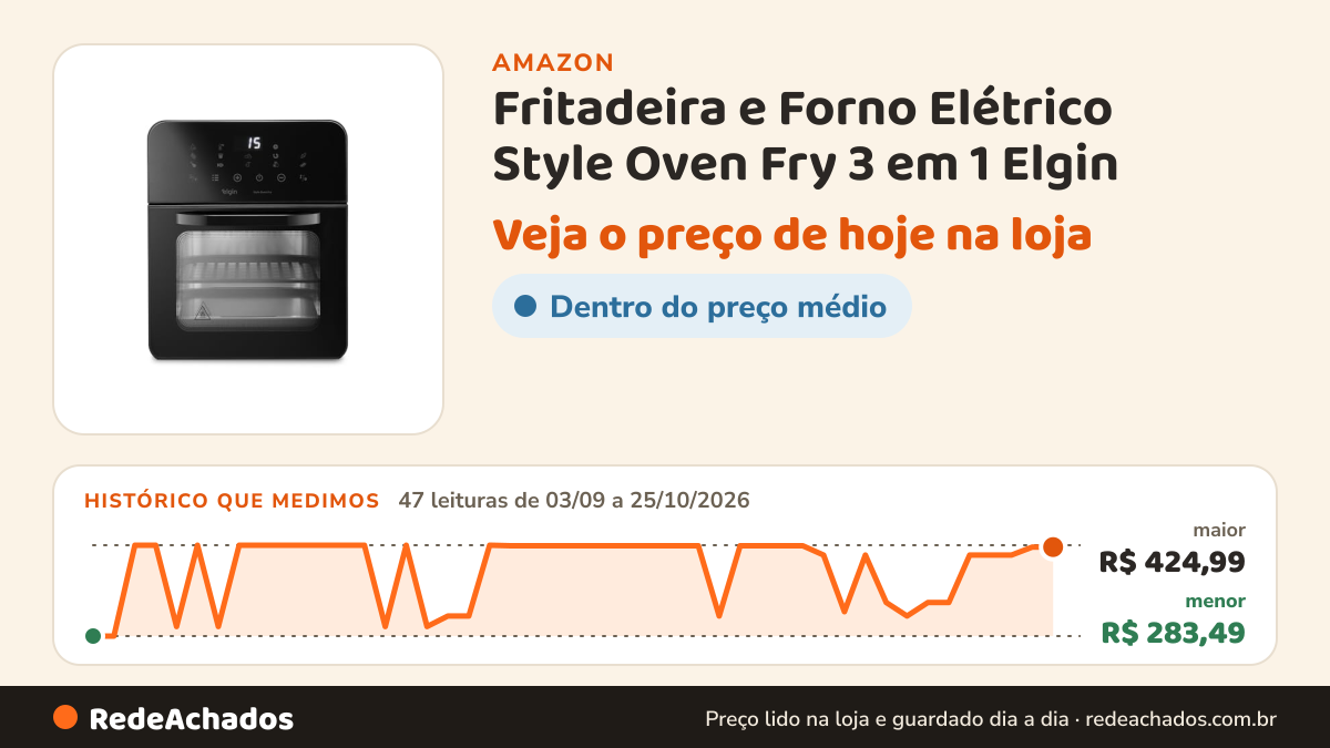 Histórico de preço de Fritadeira e Forno Elétrico Style Oven Fry 3 em 1 Elgin - 10 Litros, 220V na Amazon: 47 leituras de 03/09/2026 a 25/10/2026, menor R$ 283,49, maior R$ 424,99