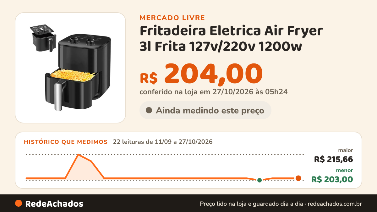 Histórico de preço de Fritadeira Eletrica Air Fryer 3l Frita 127v/220v 1200w no Mercado Livre: 22 leituras de 11/09/2026 a 27/10/2026, menor R$ 203,00, maior R$ 215,66; R$ 204,00 conferido em 27/10/2026 às 05h24