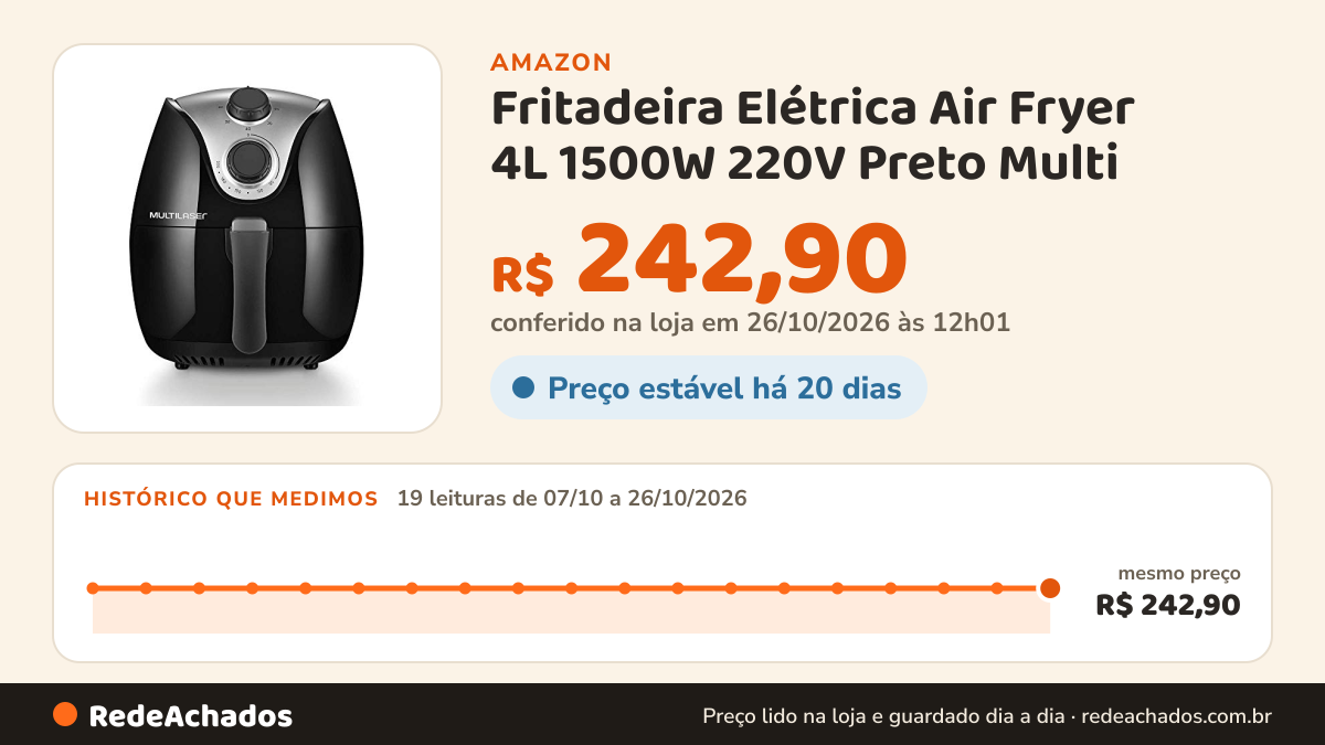 Histórico de preço de Fritadeira Elétrica Air Fryer 4L 1500W 220V Preto Multi - CE022 na Amazon: 19 leituras de 07/10/2026 a 26/10/2026, mesmo preço, R$ 242,90, em todas; R$ 242,90 conferido em 26/10/2026 às 12h01