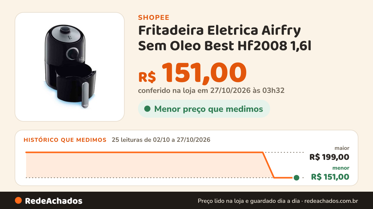 Histórico de preço de Fritadeira Eletrica Airfry Sem Oleo Best Hf2008 1,6l na Shopee: 25 leituras de 02/10/2026 a 27/10/2026, menor R$ 151,00, maior R$ 199,00; R$ 151,00 conferido em 27/10/2026 às 03h32